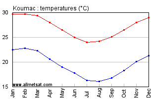 Koumac New Caledonia Annual Temperature Graph